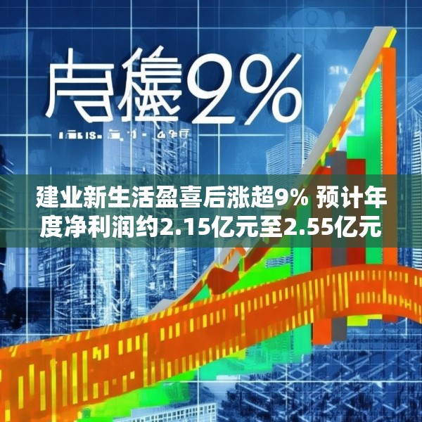 建业新生活盈喜后涨超9% 预计年度净利润约2.15亿元至2.55亿元